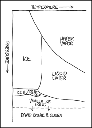 Water Phase Diagram