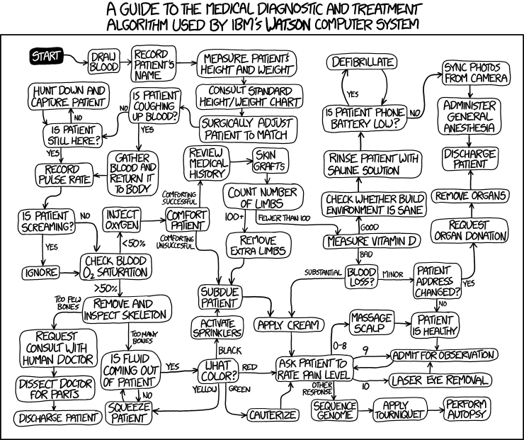 standard phone number iso xkcd: Algorithm Watson Medical