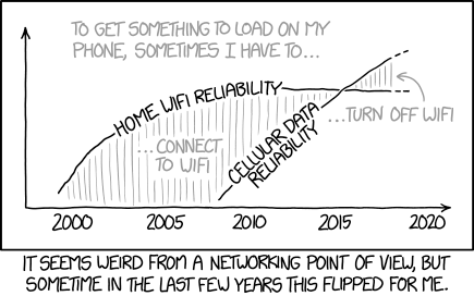 Graph explaining that sometime in the last few years, to get something to load on a phone, sometimes I have to turn off WiFi.