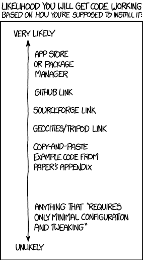 'Copy and paste from a random thread on a website' is the hardest to predict, and depends on the specific website, programming language, tone of the description, and current phase of the moon.